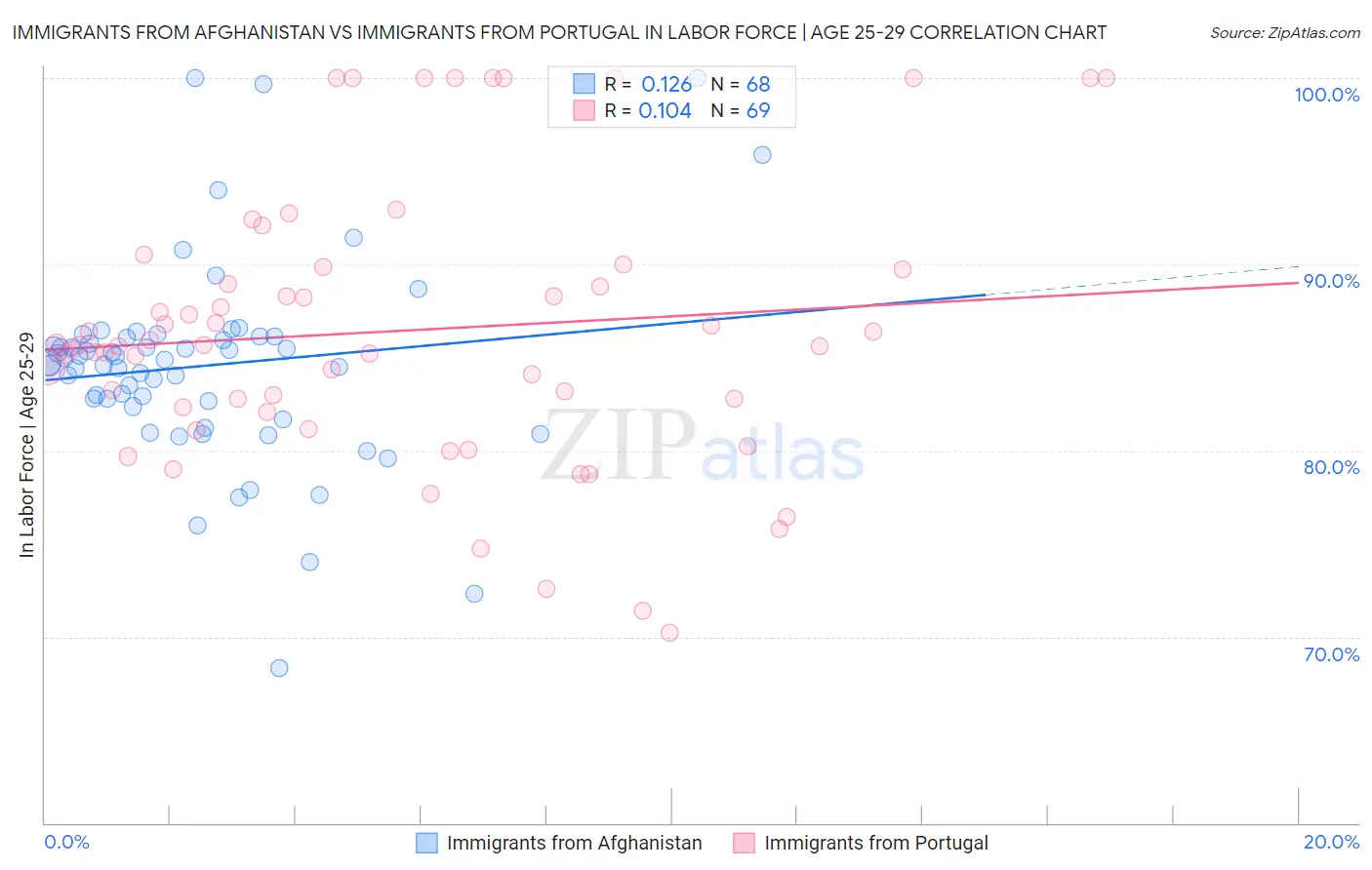 Immigrants from Afghanistan vs Immigrants from Portugal In Labor Force | Age 25-29
