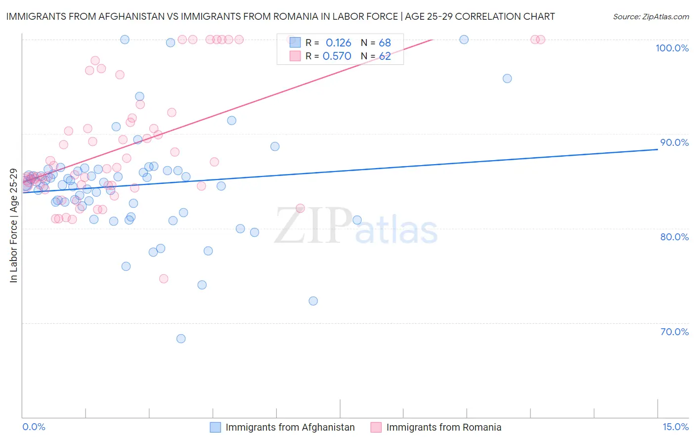 Immigrants from Afghanistan vs Immigrants from Romania In Labor Force | Age 25-29