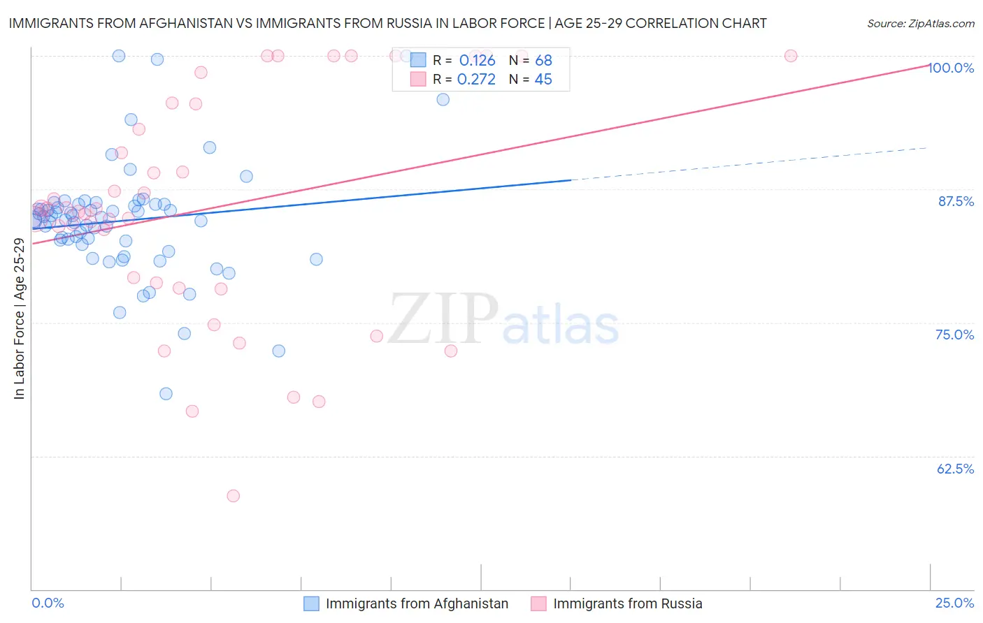 Immigrants from Afghanistan vs Immigrants from Russia In Labor Force | Age 25-29