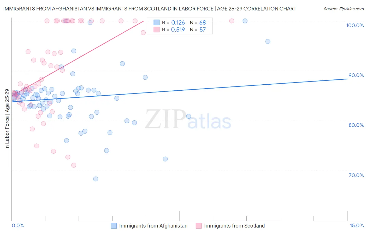 Immigrants from Afghanistan vs Immigrants from Scotland In Labor Force | Age 25-29