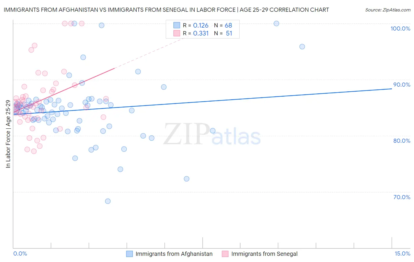 Immigrants from Afghanistan vs Immigrants from Senegal In Labor Force | Age 25-29