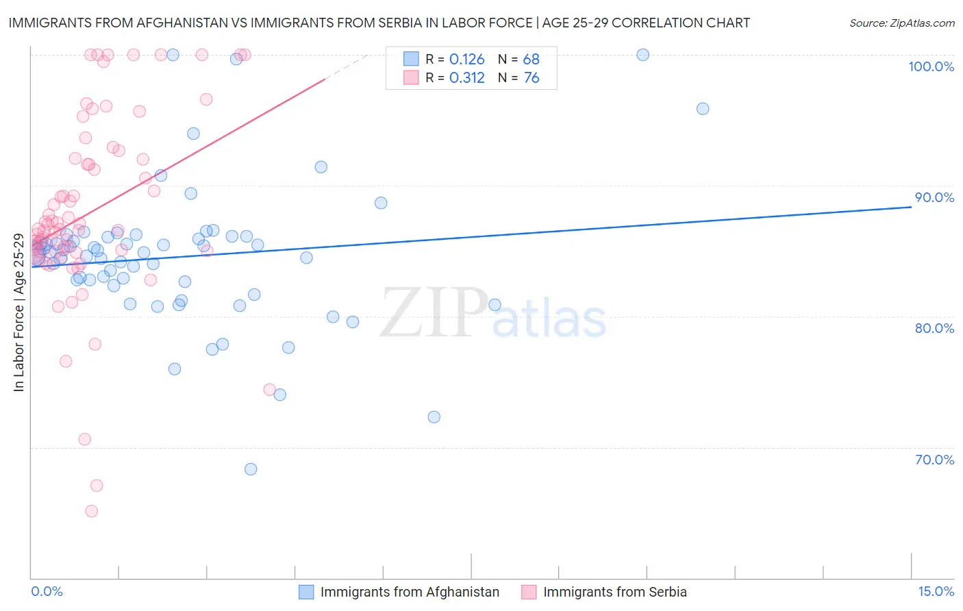 Immigrants from Afghanistan vs Immigrants from Serbia In Labor Force | Age 25-29