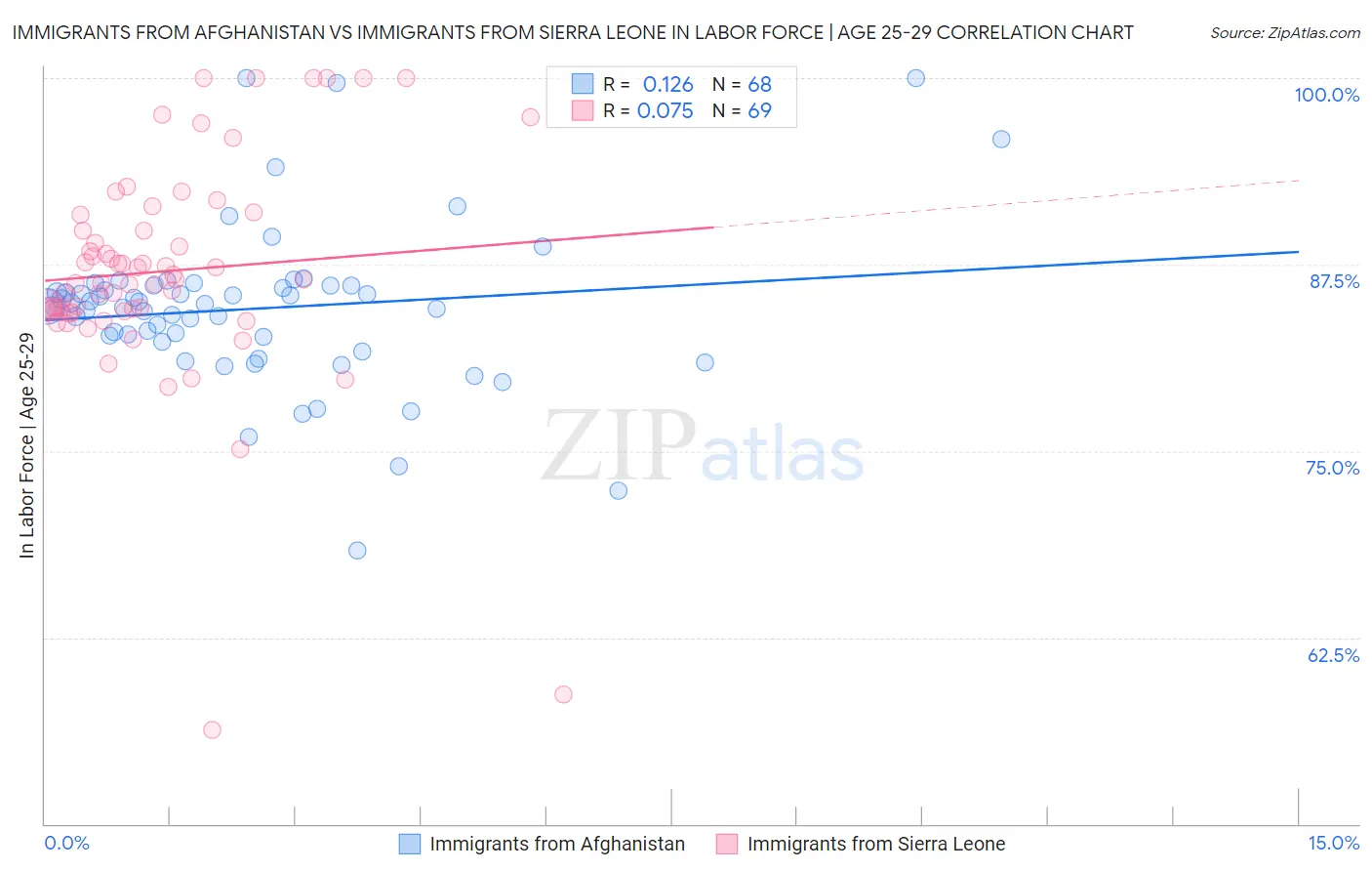 Immigrants from Afghanistan vs Immigrants from Sierra Leone In Labor Force | Age 25-29