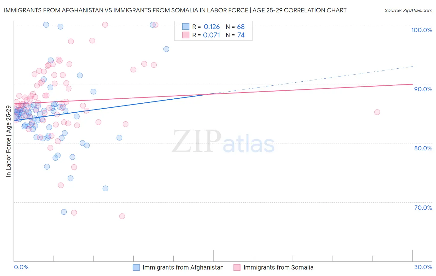 Immigrants from Afghanistan vs Immigrants from Somalia In Labor Force | Age 25-29