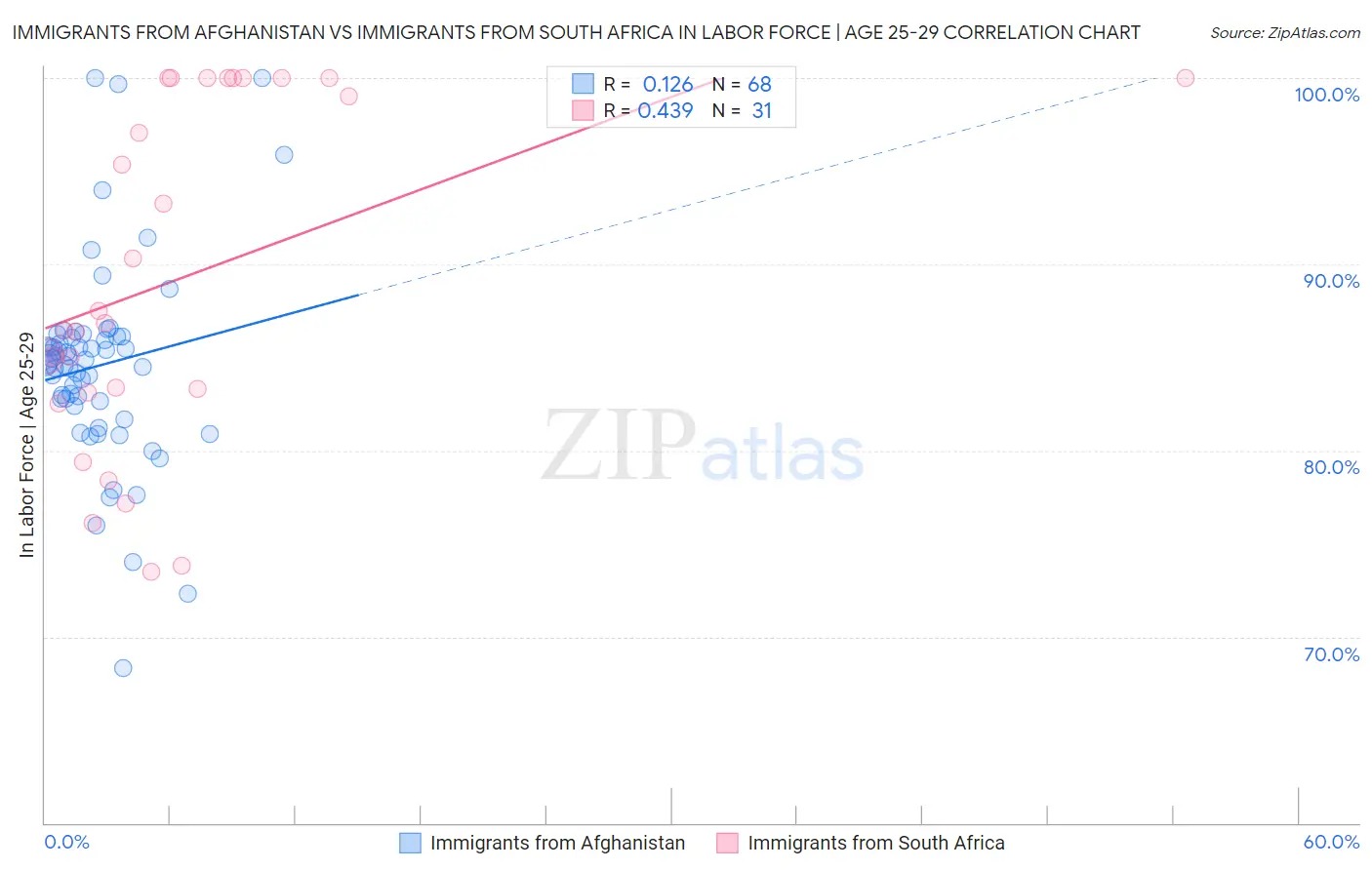 Immigrants from Afghanistan vs Immigrants from South Africa In Labor Force | Age 25-29