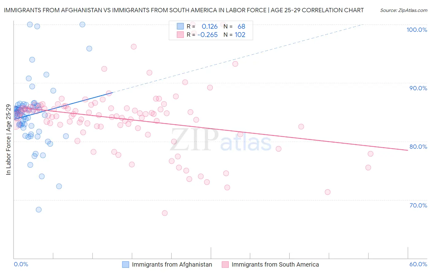 Immigrants from Afghanistan vs Immigrants from South America In Labor Force | Age 25-29