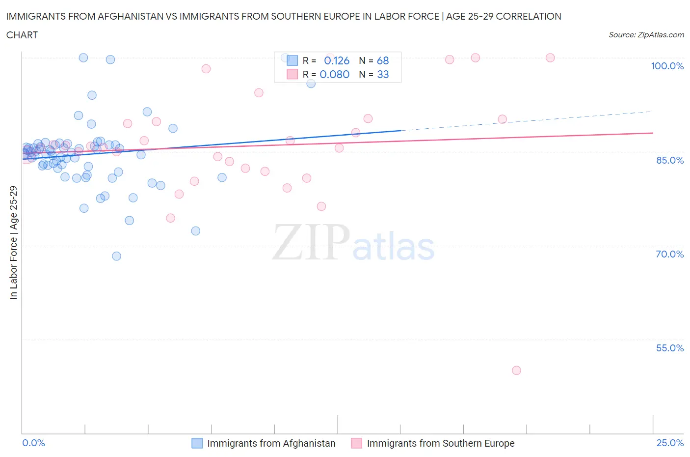 Immigrants from Afghanistan vs Immigrants from Southern Europe In Labor Force | Age 25-29