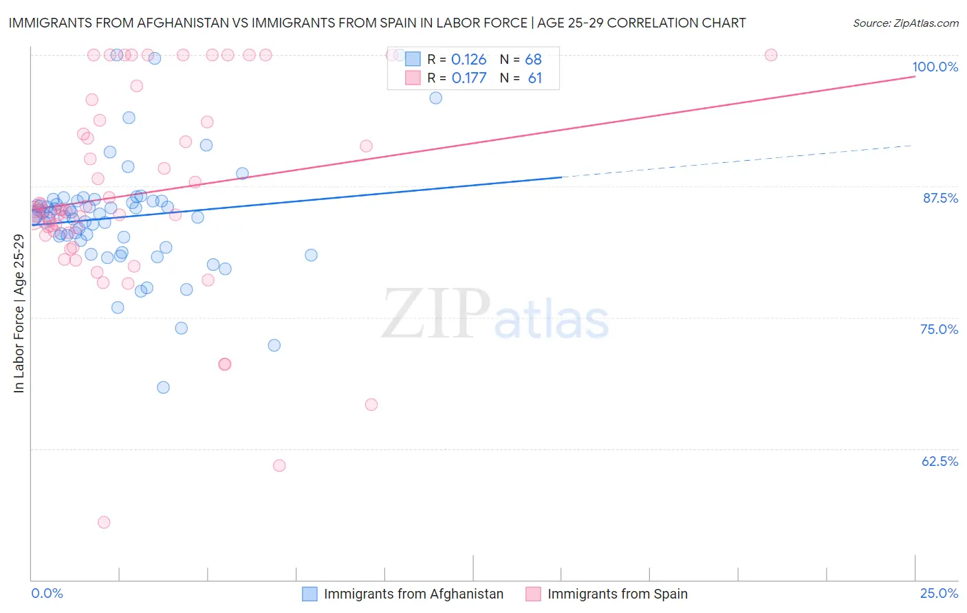 Immigrants from Afghanistan vs Immigrants from Spain In Labor Force | Age 25-29