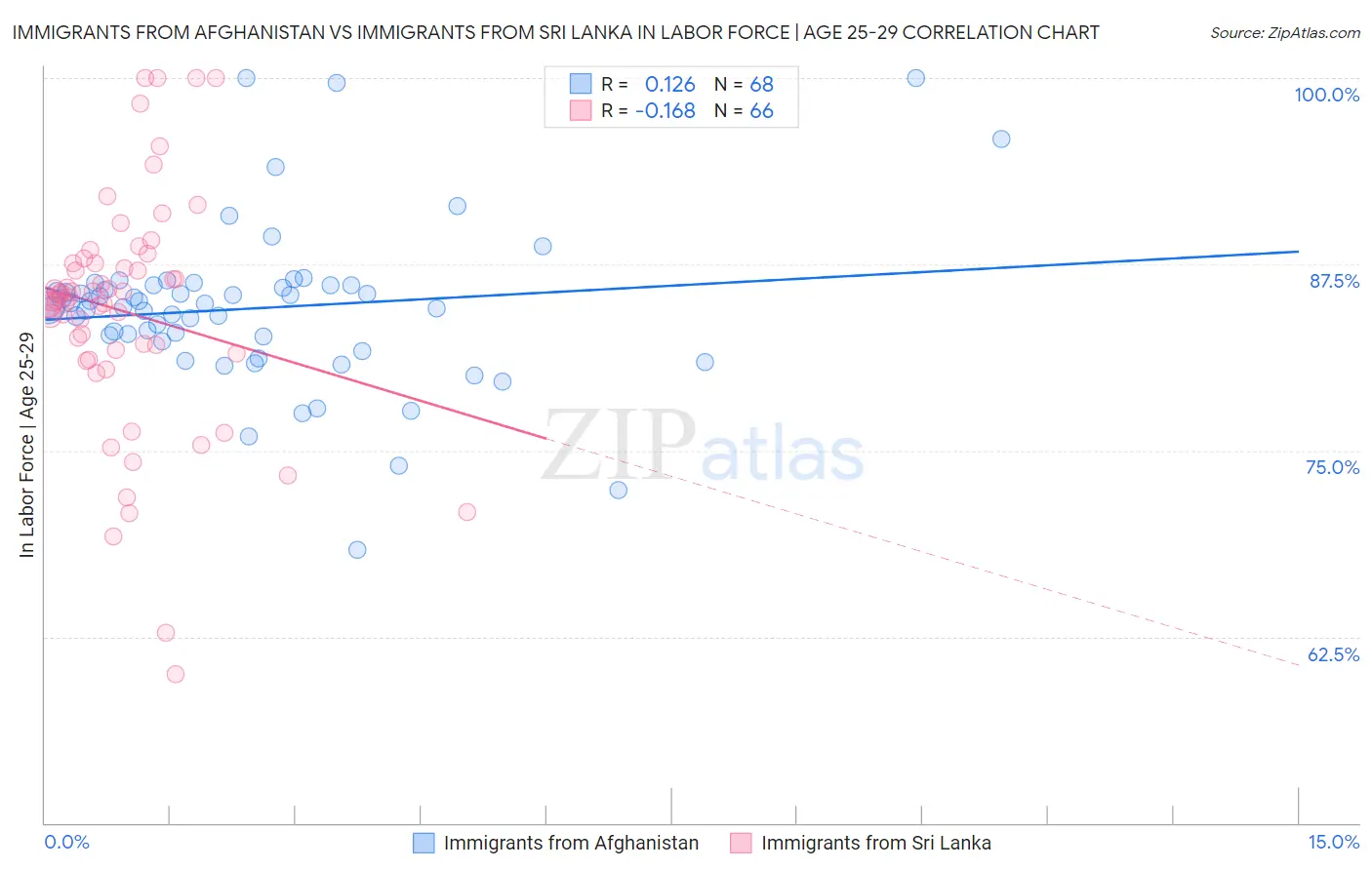 Immigrants from Afghanistan vs Immigrants from Sri Lanka In Labor Force | Age 25-29