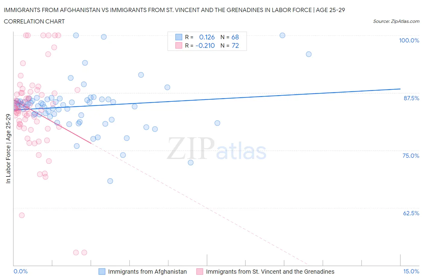 Immigrants from Afghanistan vs Immigrants from St. Vincent and the Grenadines In Labor Force | Age 25-29