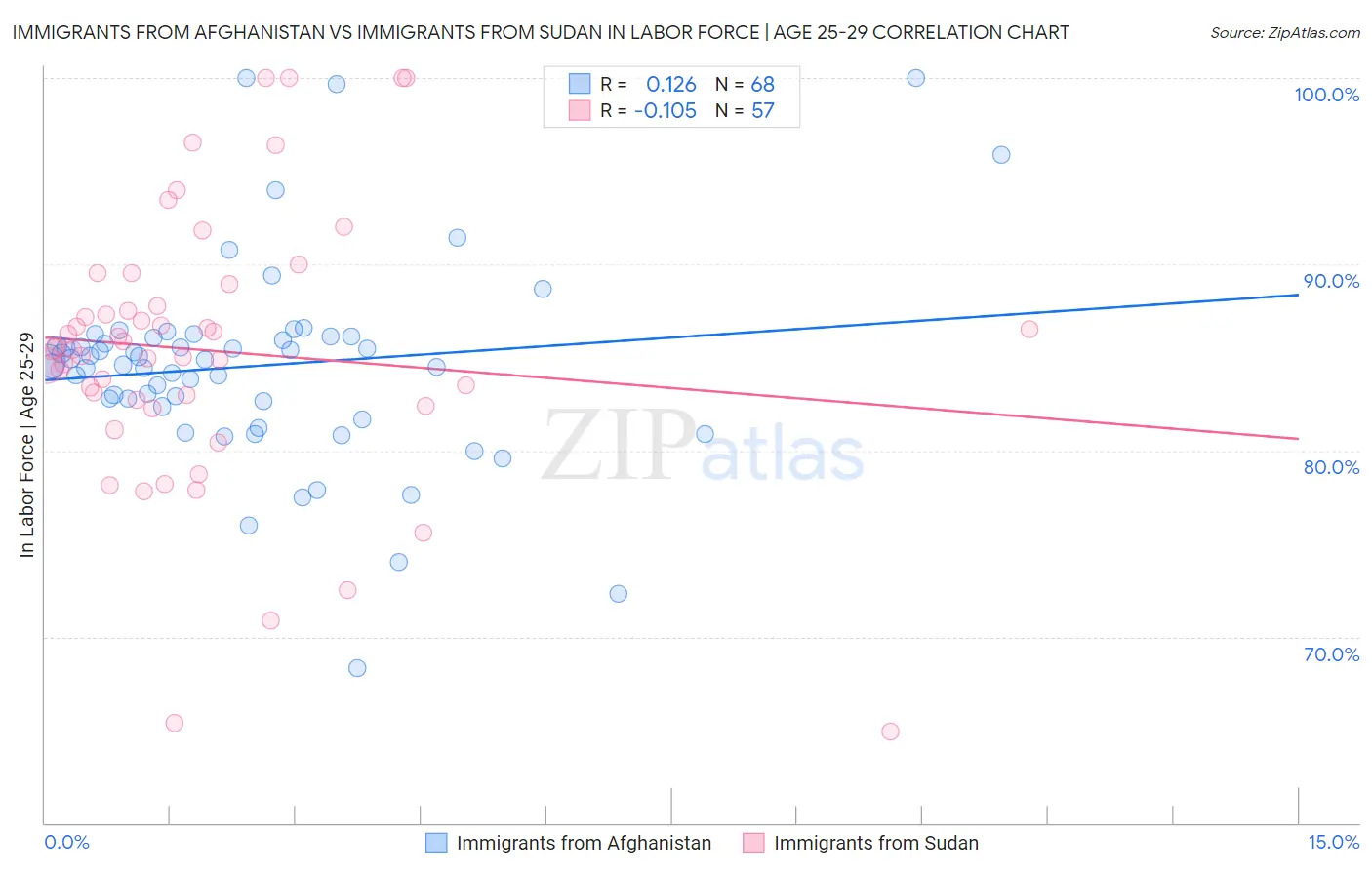 Immigrants from Afghanistan vs Immigrants from Sudan In Labor Force | Age 25-29