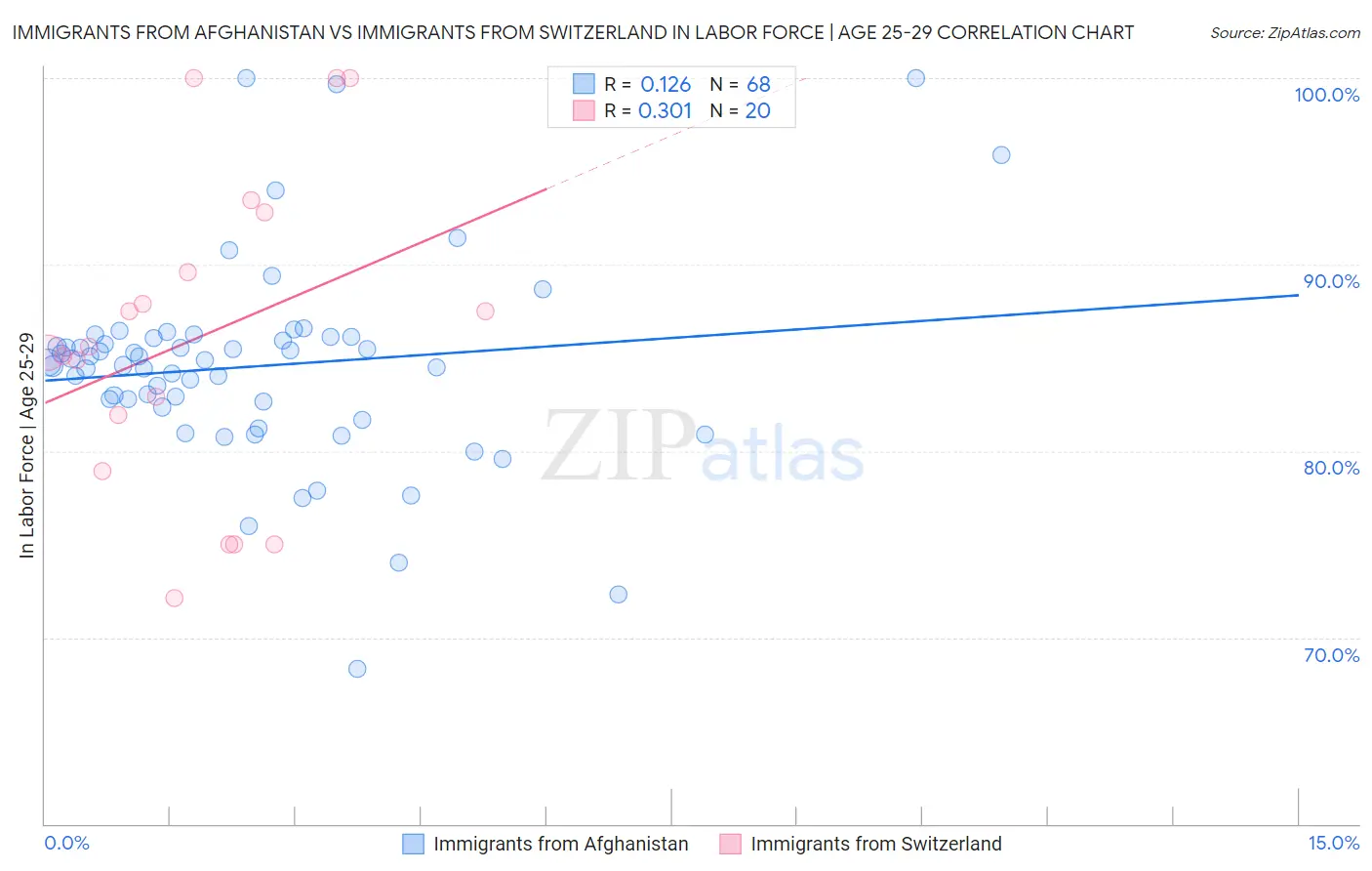 Immigrants from Afghanistan vs Immigrants from Switzerland In Labor Force | Age 25-29