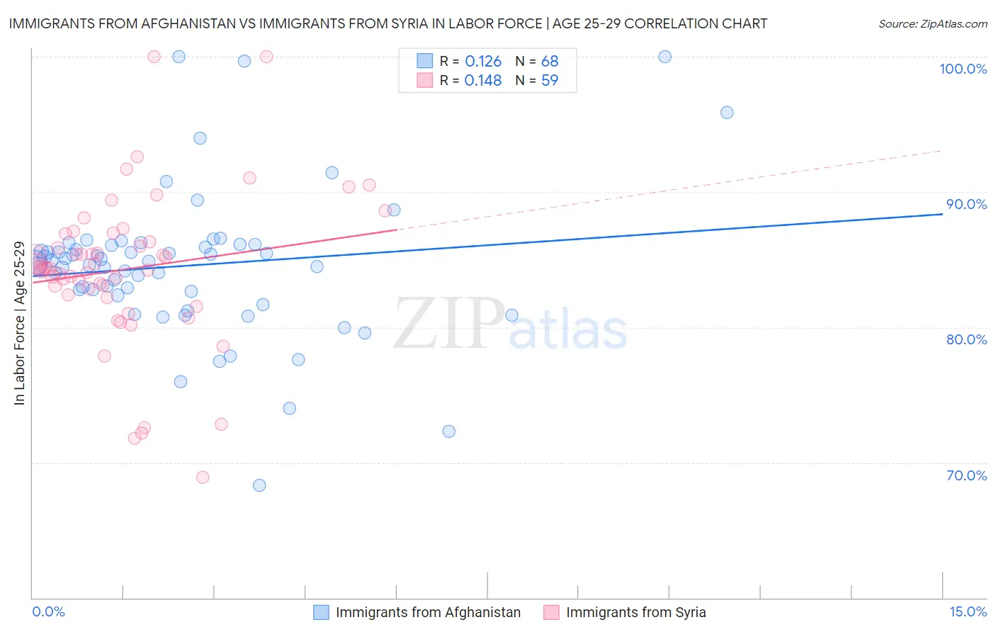 Immigrants from Afghanistan vs Immigrants from Syria In Labor Force | Age 25-29