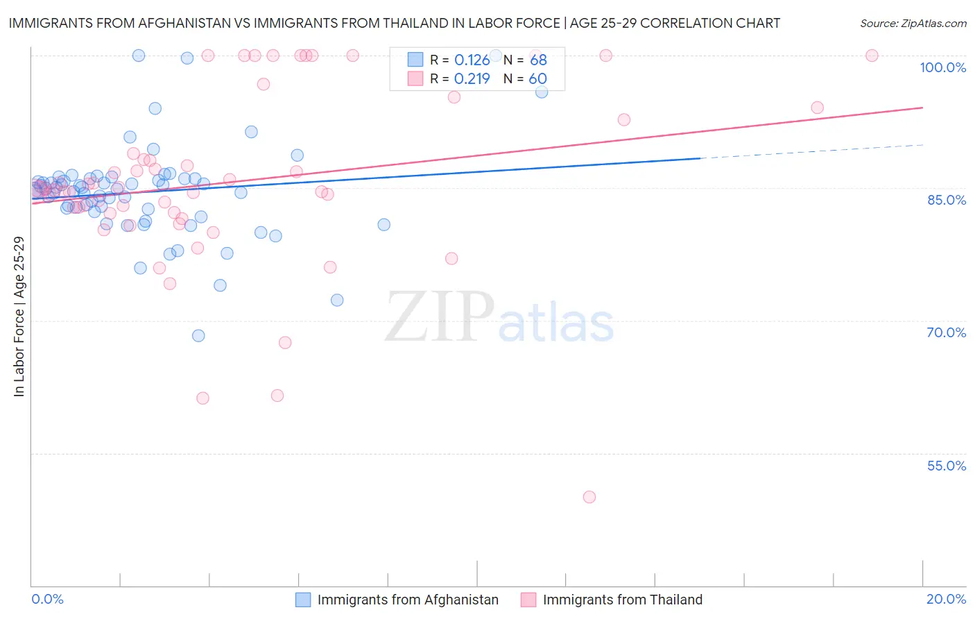 Immigrants from Afghanistan vs Immigrants from Thailand In Labor Force | Age 25-29