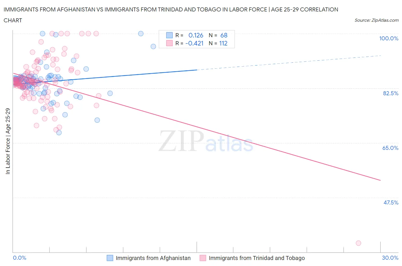 Immigrants from Afghanistan vs Immigrants from Trinidad and Tobago In Labor Force | Age 25-29