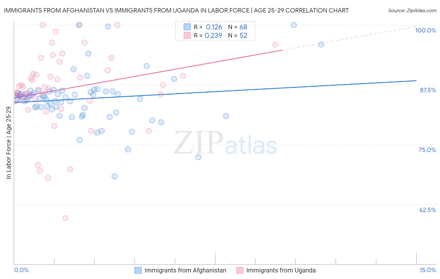 Immigrants from Afghanistan vs Immigrants from Uganda In Labor Force | Age 25-29