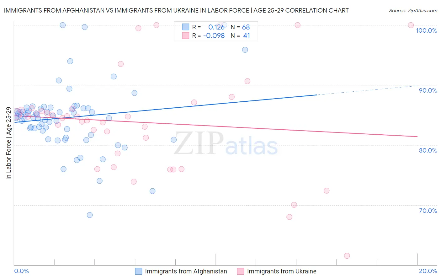 Immigrants from Afghanistan vs Immigrants from Ukraine In Labor Force | Age 25-29