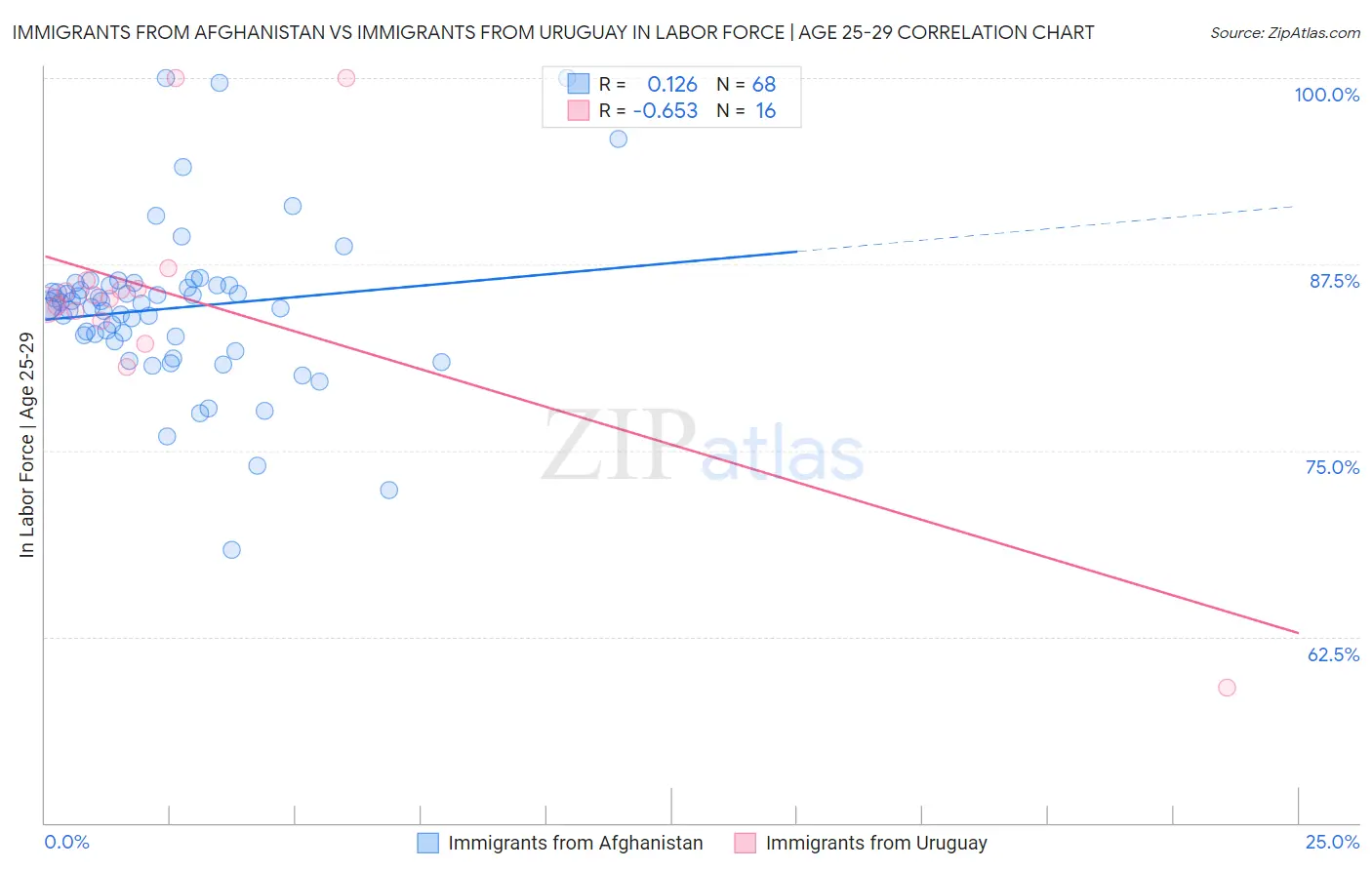 Immigrants from Afghanistan vs Immigrants from Uruguay In Labor Force | Age 25-29