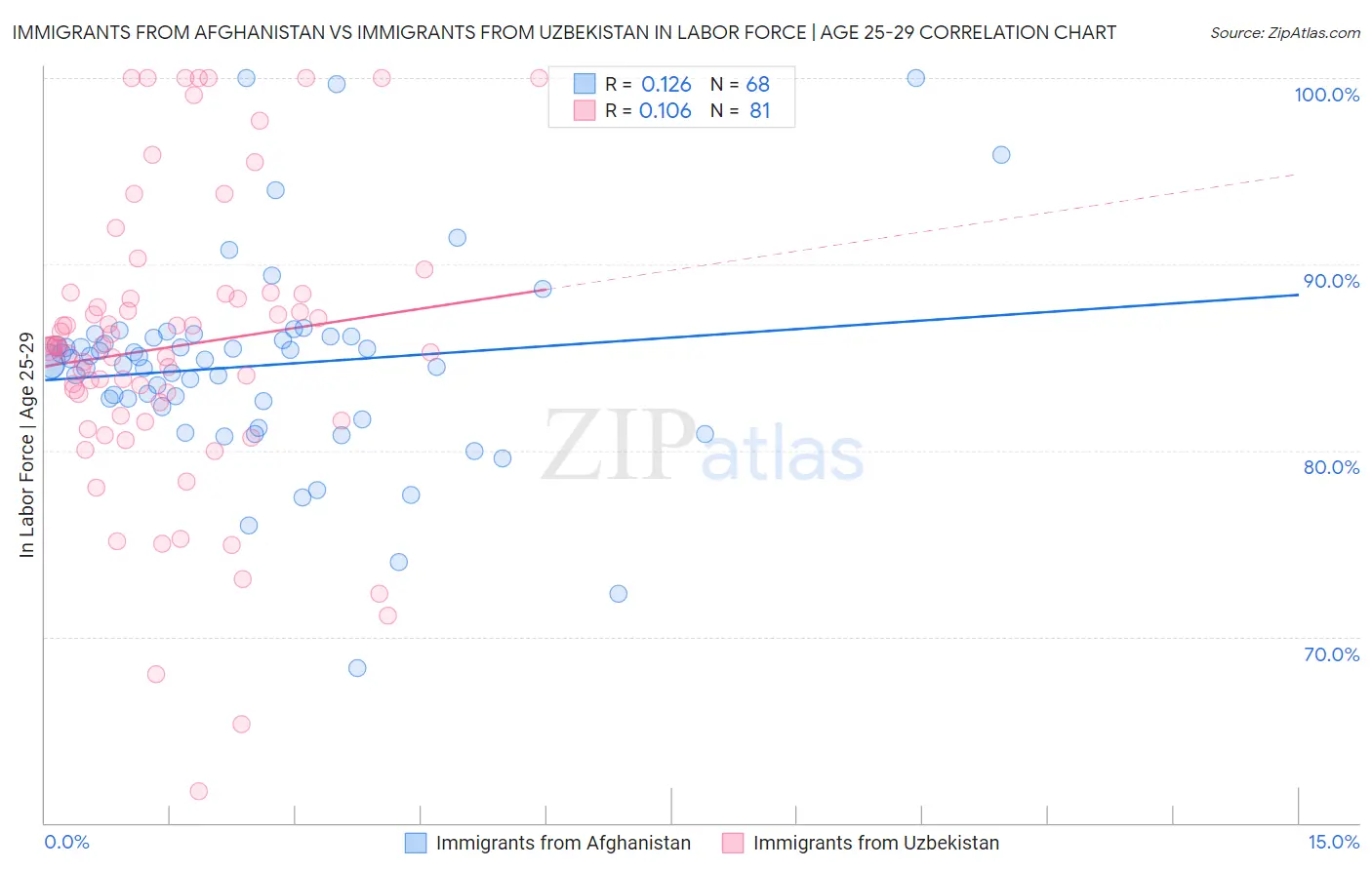 Immigrants from Afghanistan vs Immigrants from Uzbekistan In Labor Force | Age 25-29