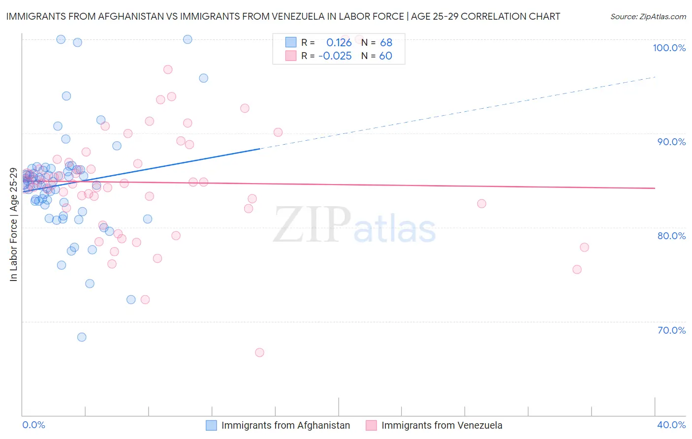 Immigrants from Afghanistan vs Immigrants from Venezuela In Labor Force | Age 25-29