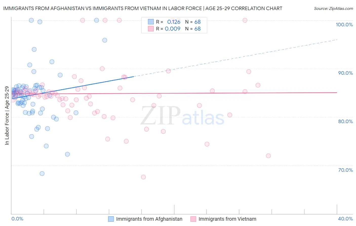 Immigrants from Afghanistan vs Immigrants from Vietnam In Labor Force | Age 25-29