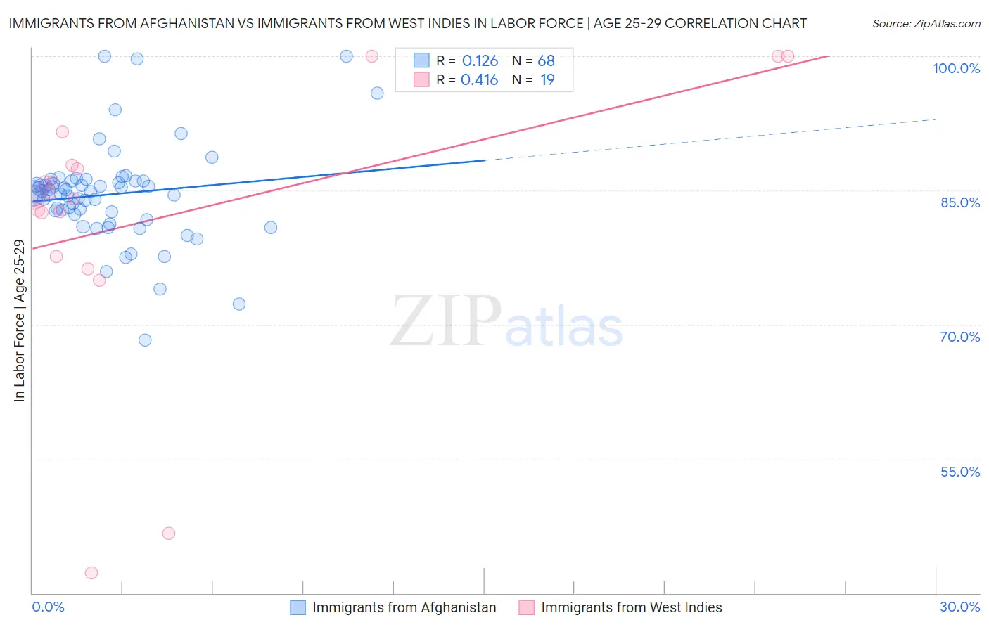 Immigrants from Afghanistan vs Immigrants from West Indies In Labor Force | Age 25-29