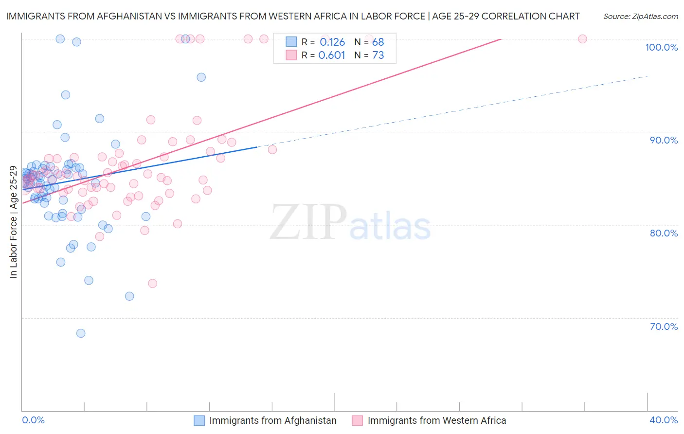 Immigrants from Afghanistan vs Immigrants from Western Africa In Labor Force | Age 25-29