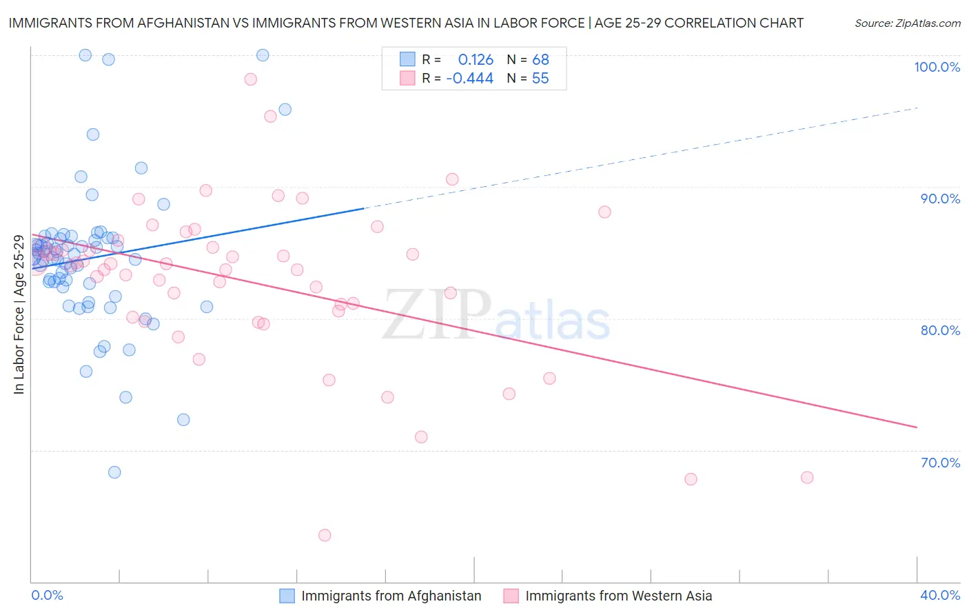 Immigrants from Afghanistan vs Immigrants from Western Asia In Labor Force | Age 25-29