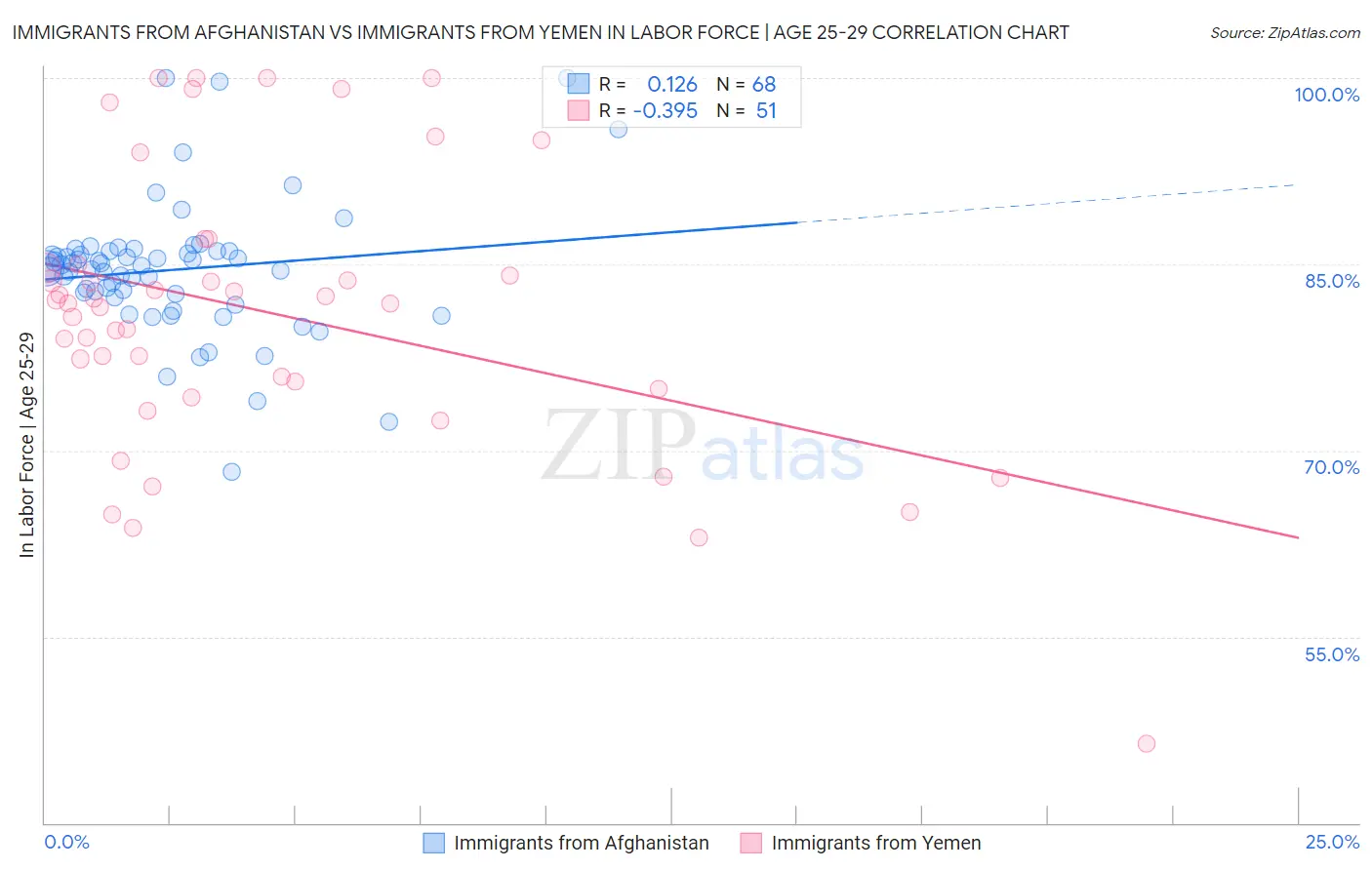 Immigrants from Afghanistan vs Immigrants from Yemen In Labor Force | Age 25-29
