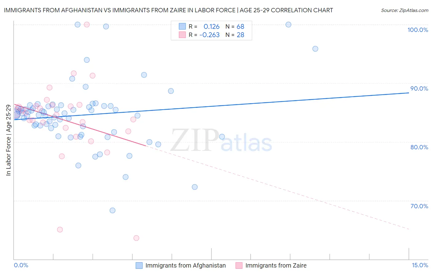 Immigrants from Afghanistan vs Immigrants from Zaire In Labor Force | Age 25-29