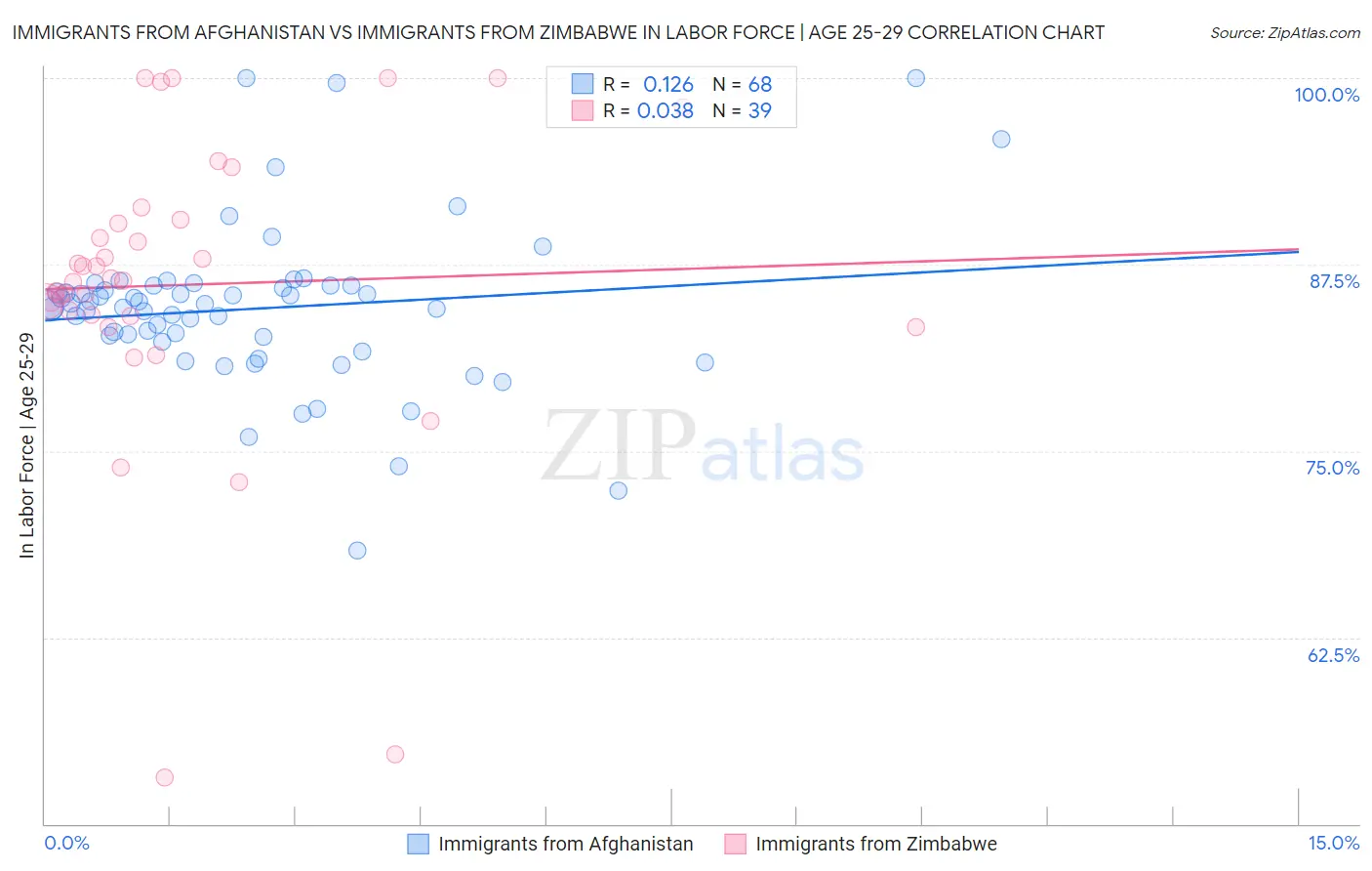 Immigrants from Afghanistan vs Immigrants from Zimbabwe In Labor Force | Age 25-29