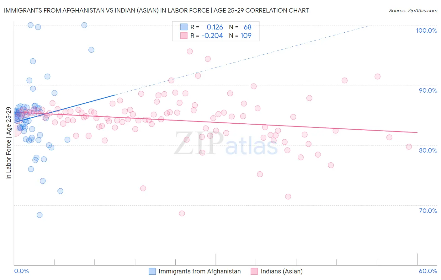 Immigrants from Afghanistan vs Indian (Asian) In Labor Force | Age 25-29
