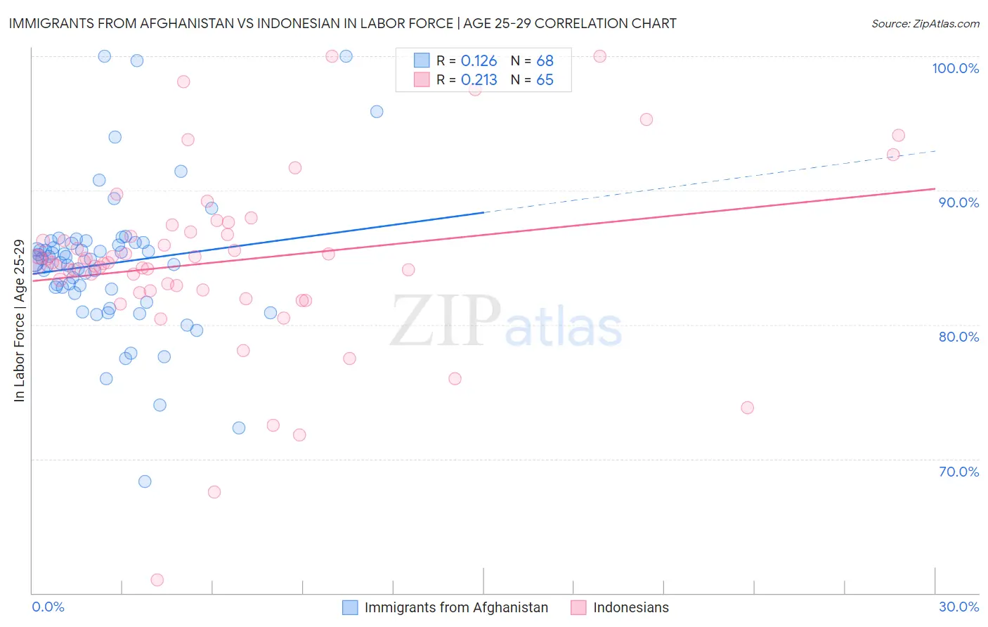 Immigrants from Afghanistan vs Indonesian In Labor Force | Age 25-29