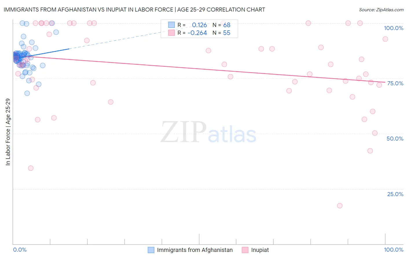 Immigrants from Afghanistan vs Inupiat In Labor Force | Age 25-29