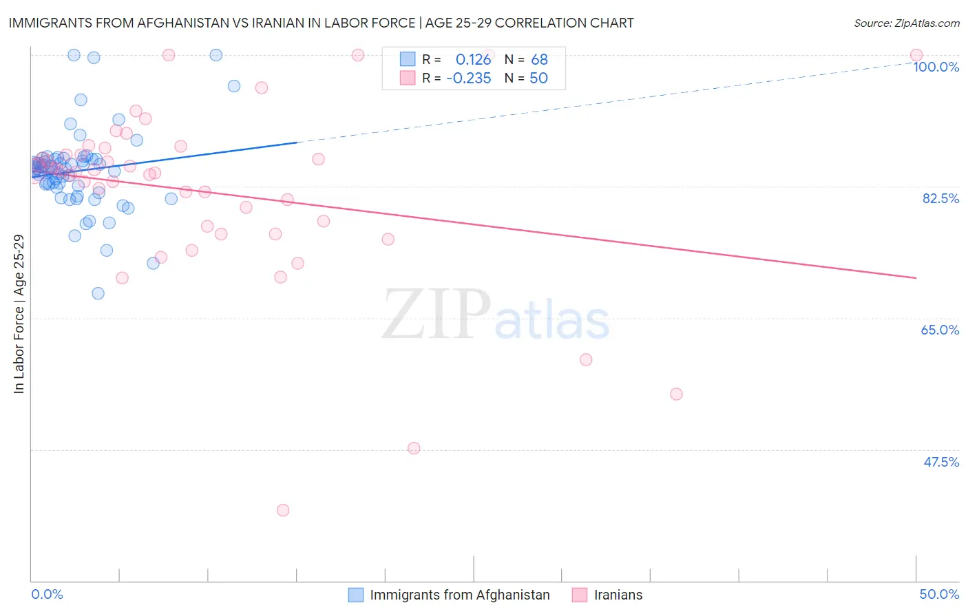 Immigrants from Afghanistan vs Iranian In Labor Force | Age 25-29