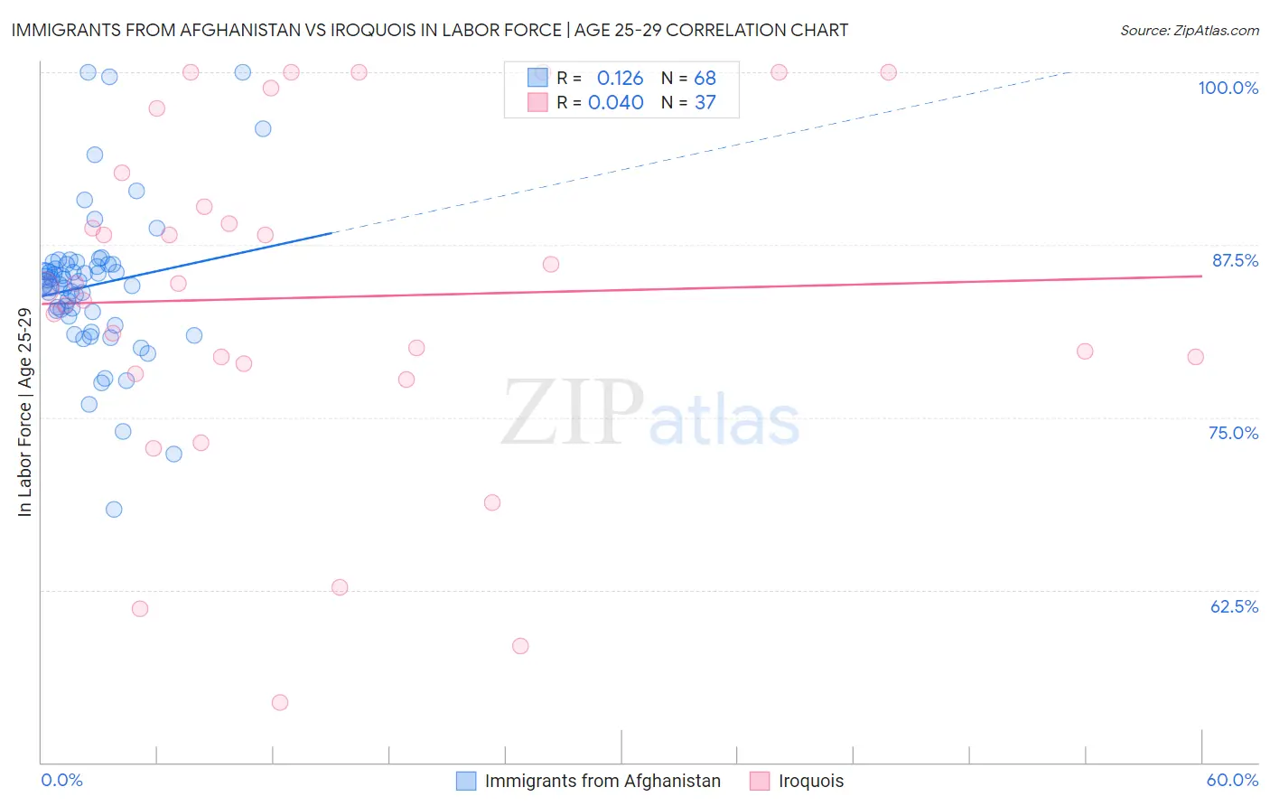 Immigrants from Afghanistan vs Iroquois In Labor Force | Age 25-29