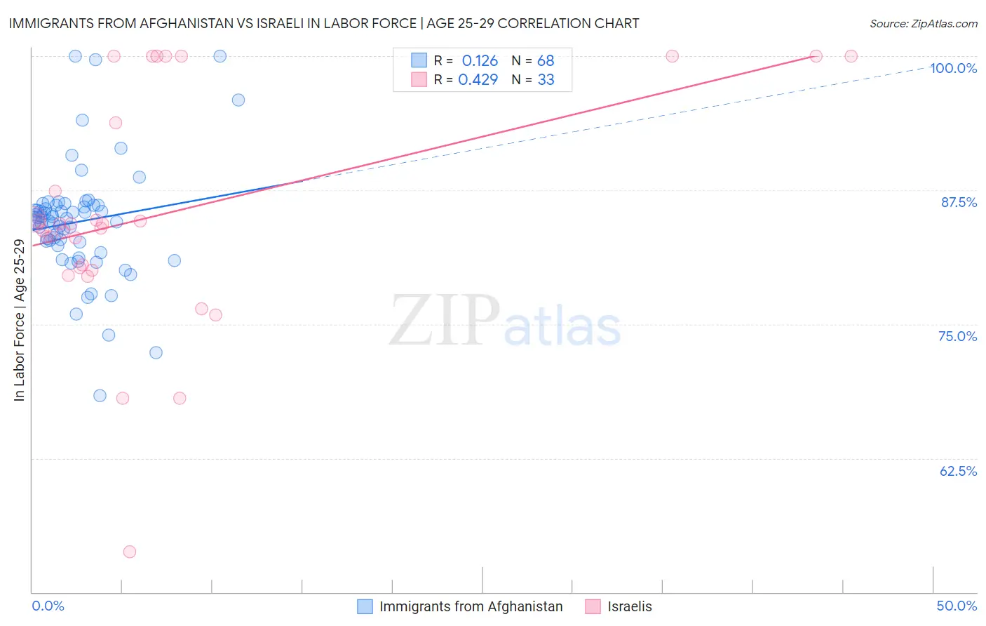 Immigrants from Afghanistan vs Israeli In Labor Force | Age 25-29
