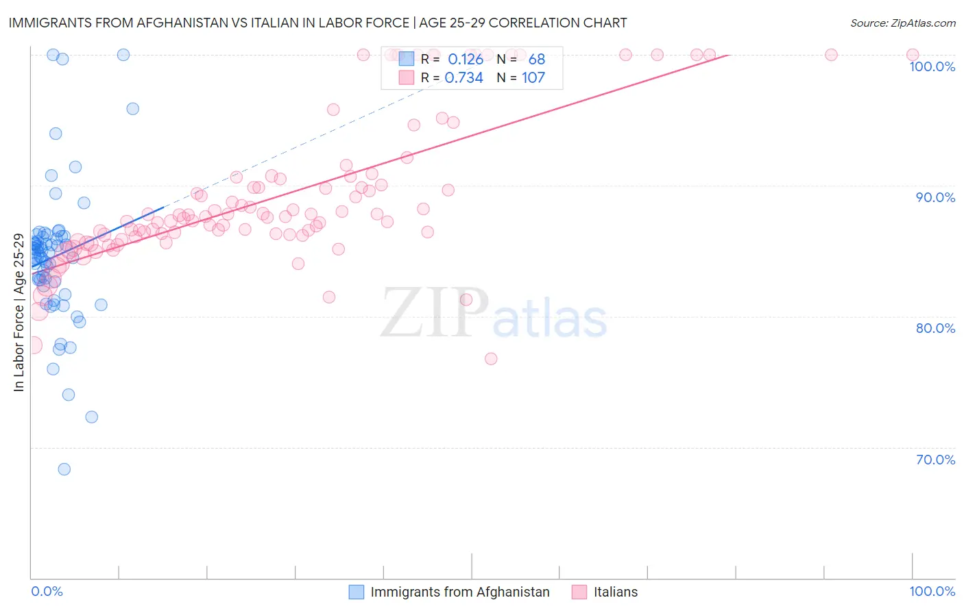 Immigrants from Afghanistan vs Italian In Labor Force | Age 25-29