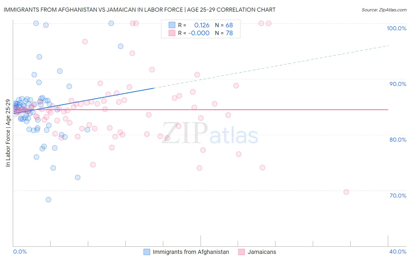 Immigrants from Afghanistan vs Jamaican In Labor Force | Age 25-29