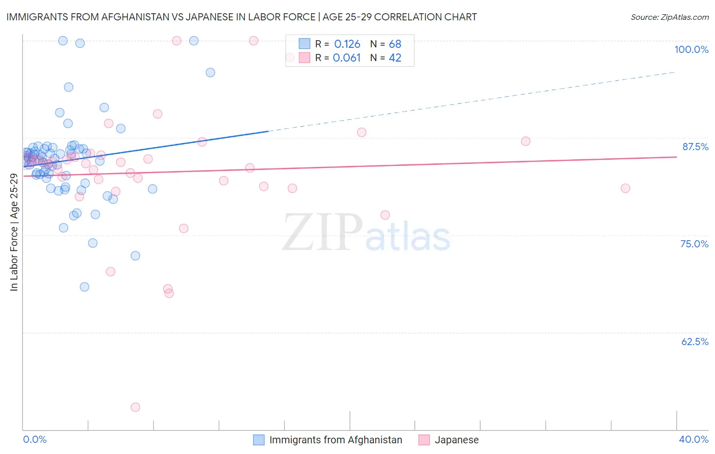 Immigrants from Afghanistan vs Japanese In Labor Force | Age 25-29