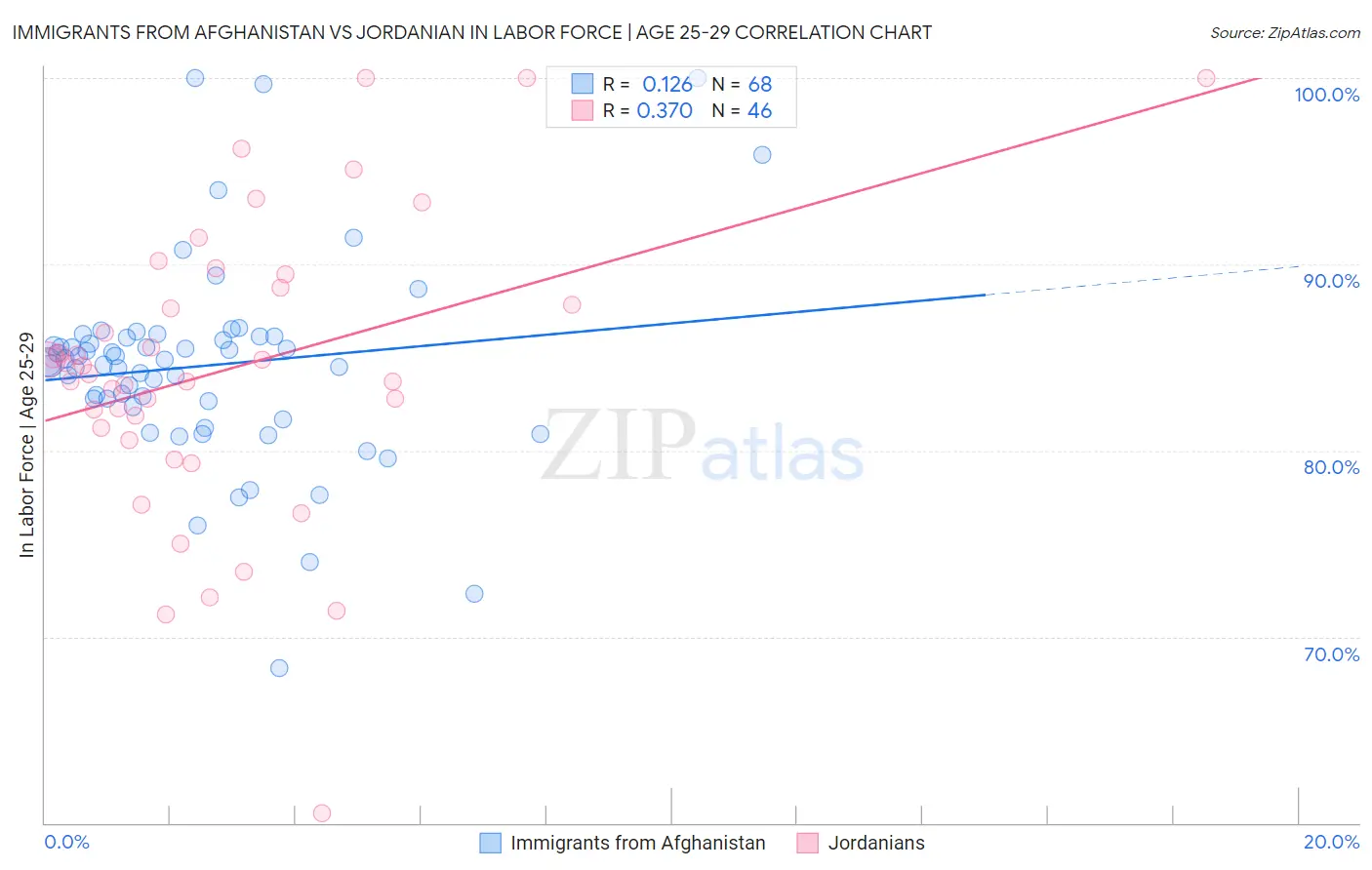 Immigrants from Afghanistan vs Jordanian In Labor Force | Age 25-29