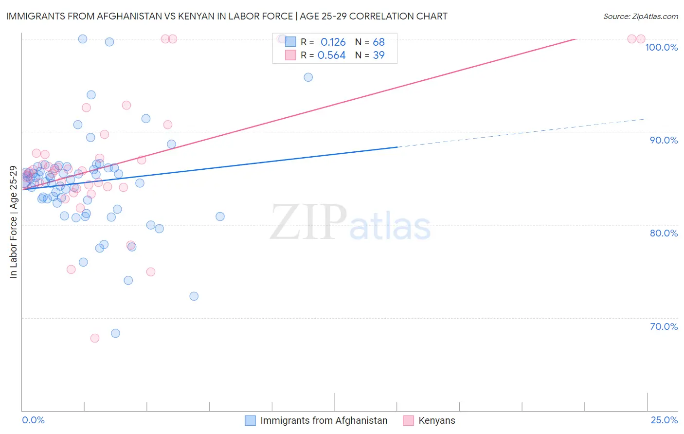 Immigrants from Afghanistan vs Kenyan In Labor Force | Age 25-29