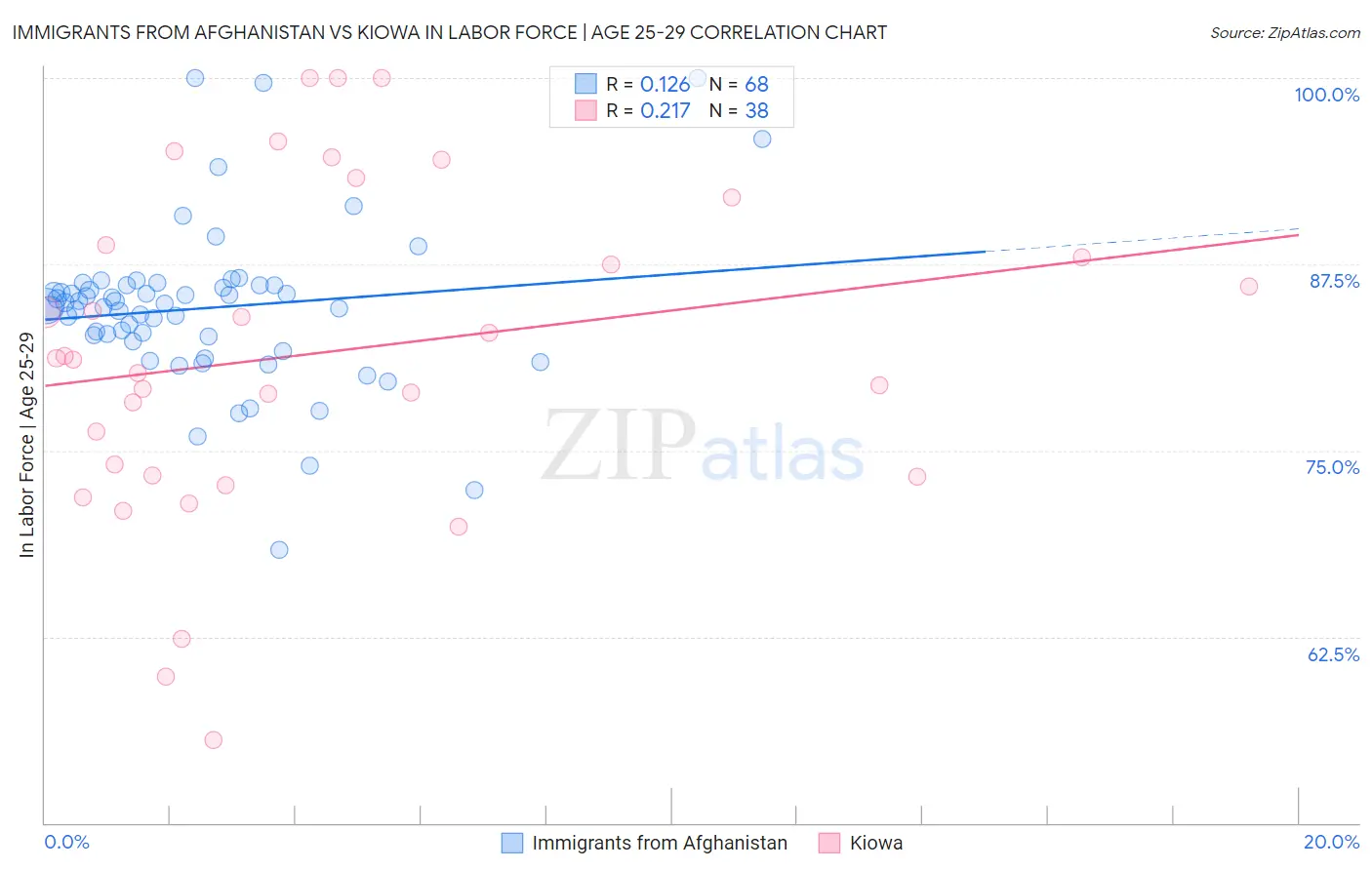 Immigrants from Afghanistan vs Kiowa In Labor Force | Age 25-29