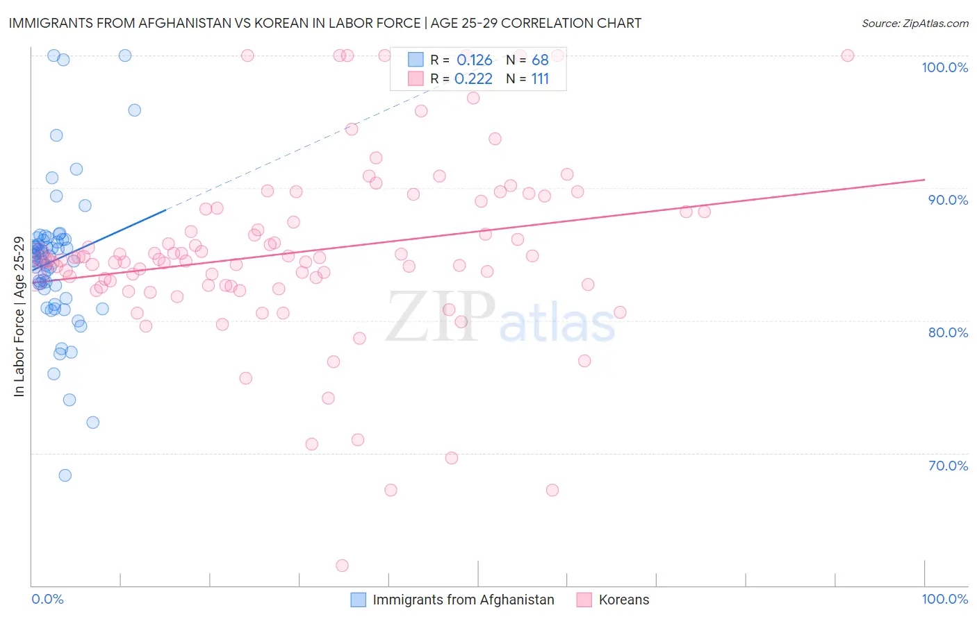 Immigrants from Afghanistan vs Korean In Labor Force | Age 25-29