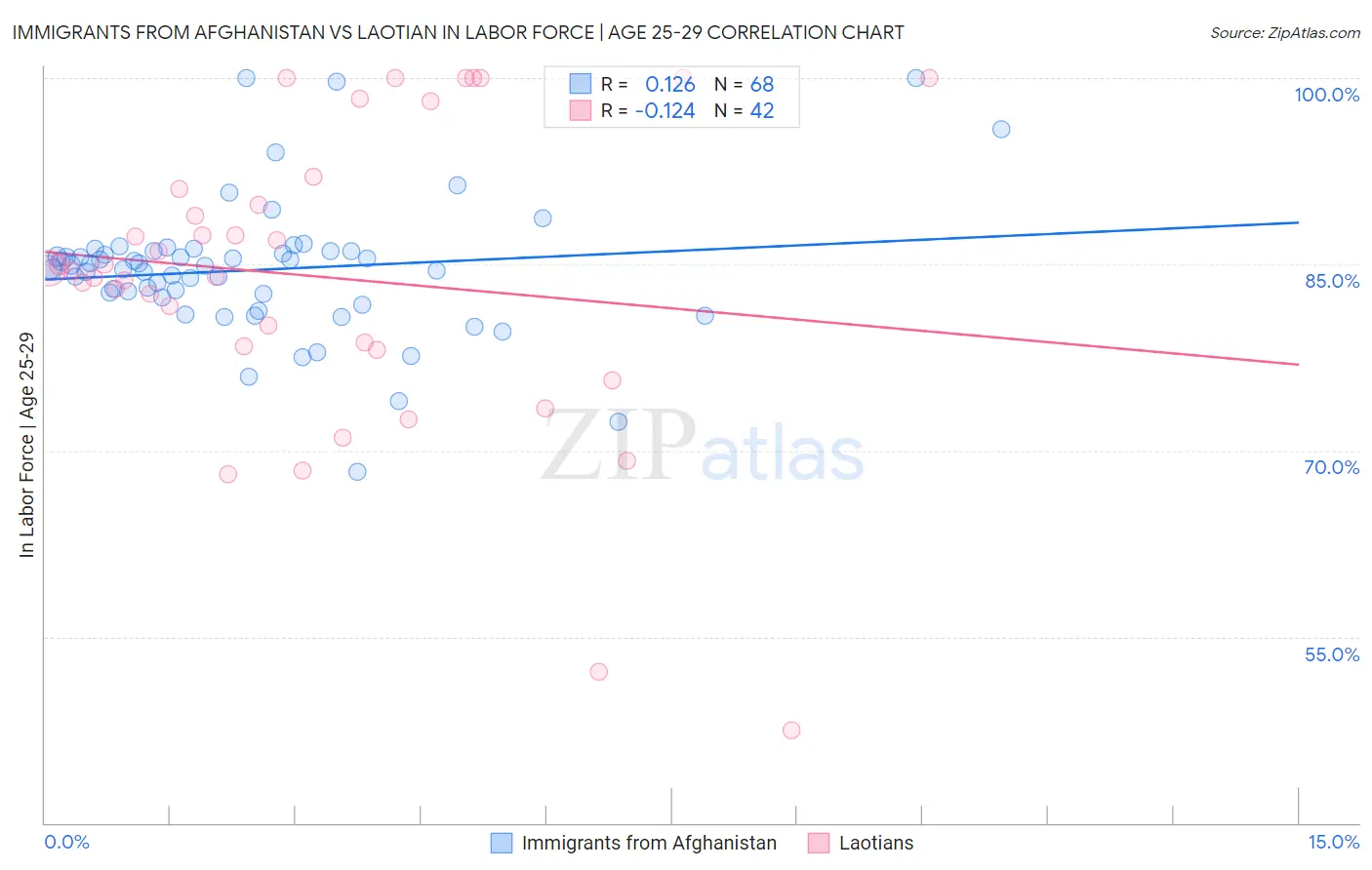 Immigrants from Afghanistan vs Laotian In Labor Force | Age 25-29