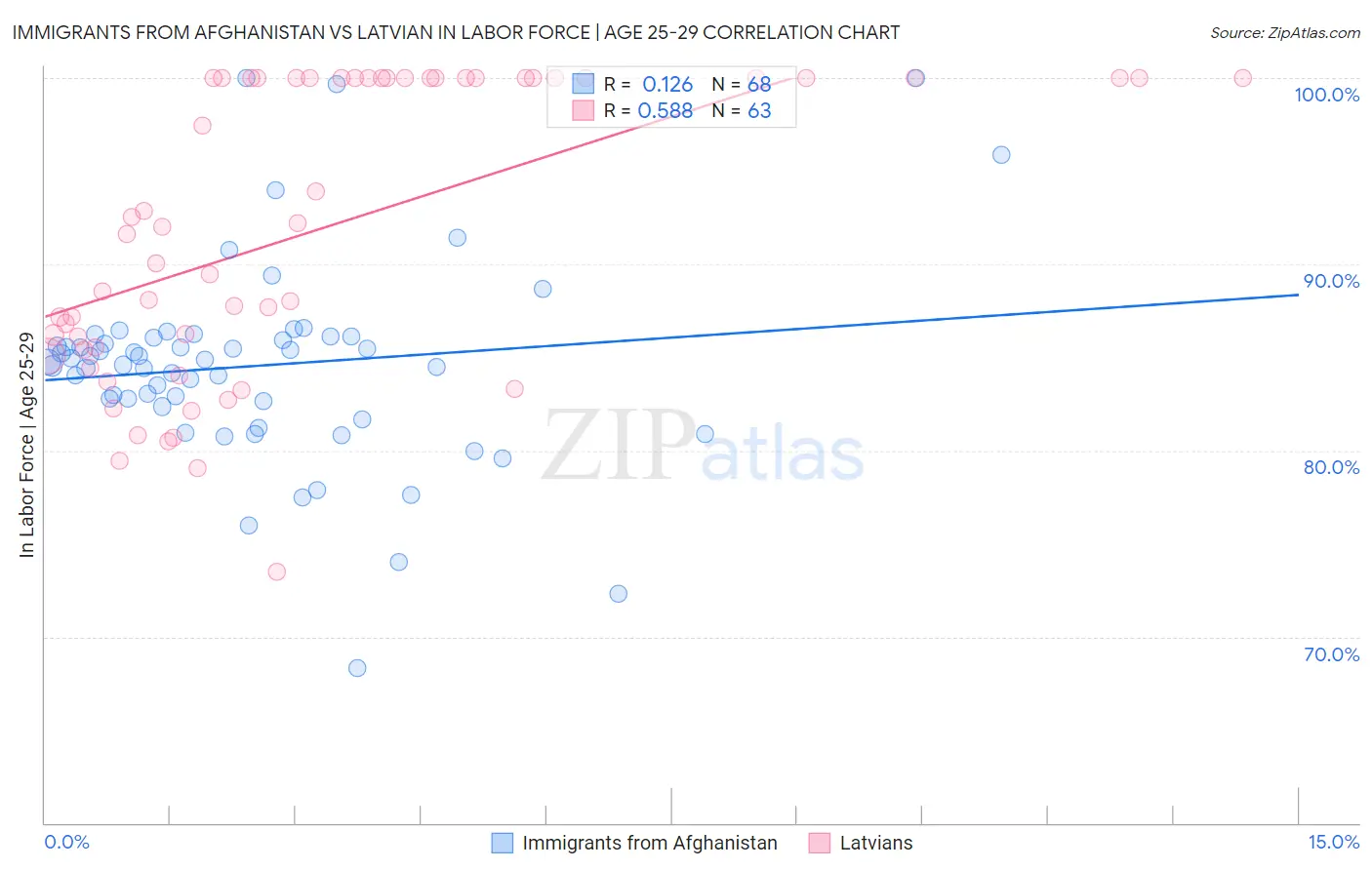 Immigrants from Afghanistan vs Latvian In Labor Force | Age 25-29