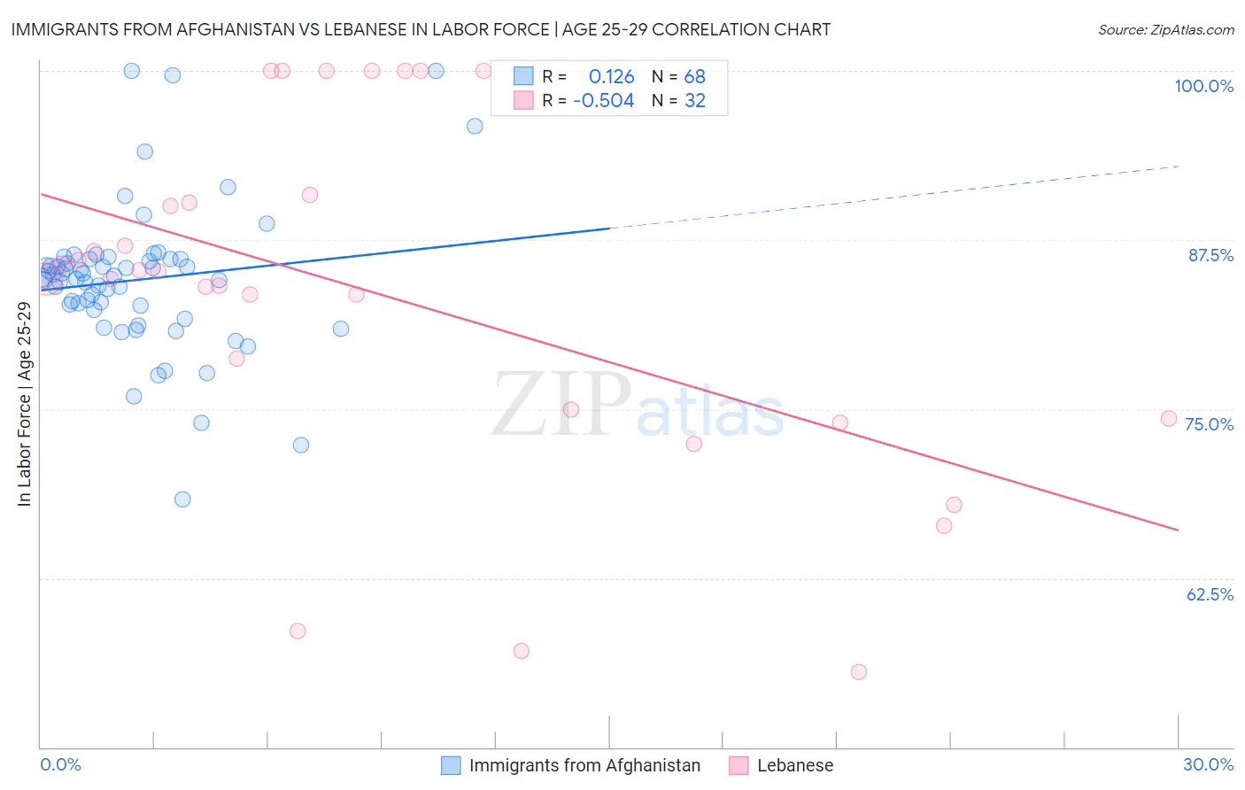 Immigrants from Afghanistan vs Lebanese In Labor Force | Age 25-29