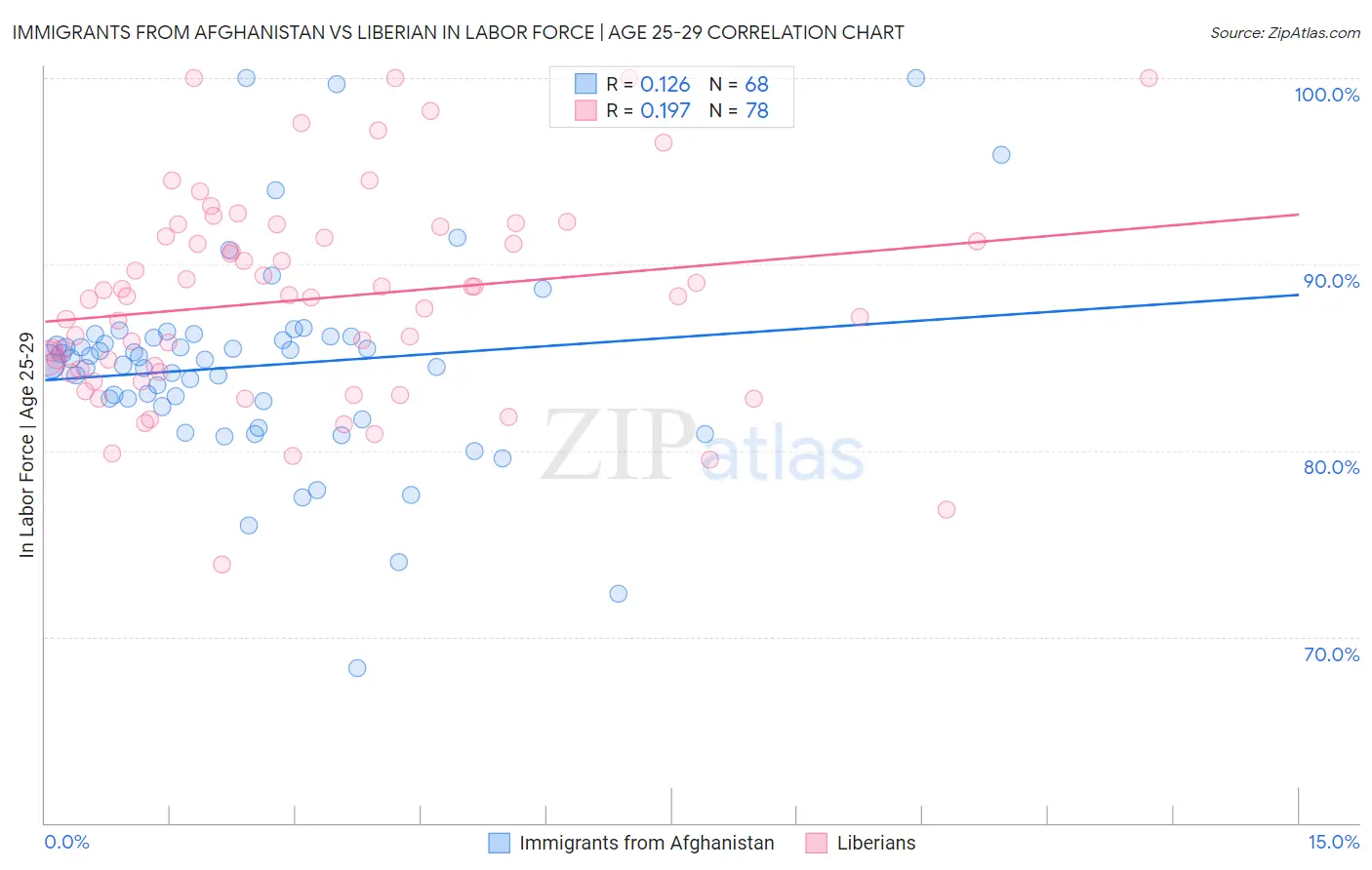 Immigrants from Afghanistan vs Liberian In Labor Force | Age 25-29