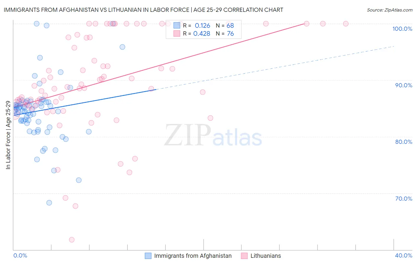 Immigrants from Afghanistan vs Lithuanian In Labor Force | Age 25-29