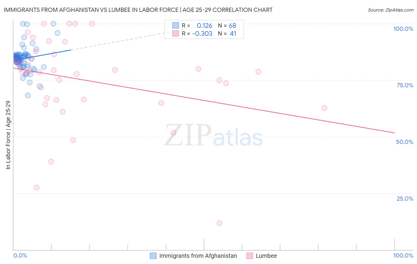 Immigrants from Afghanistan vs Lumbee In Labor Force | Age 25-29